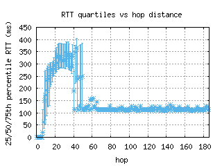 blr2-in/med_rtt_per_hop_v6.html