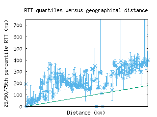 blr2-in/med_rtt_vs_dist_v6.html