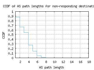 blr2-in/nonresp_as_path_length_ccdf_v6.html