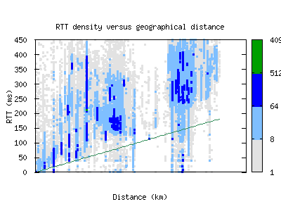 blr2-in/rtt_vs_distance_v6.html