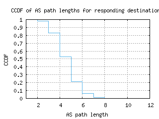 blr3-in/as_path_length_ccdf_v6.html