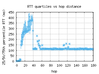 blr3-in/med_rtt_per_hop_v6.html