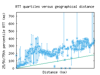 blr3-in/med_rtt_vs_dist_v6.html