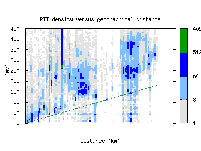 blr3-in/rtt_vs_distance_v6.html