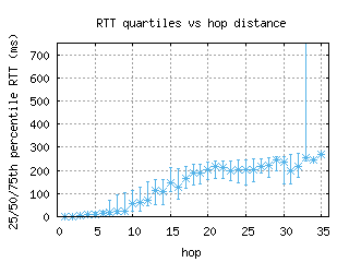 bna-us/med_rtt_per_hop.html