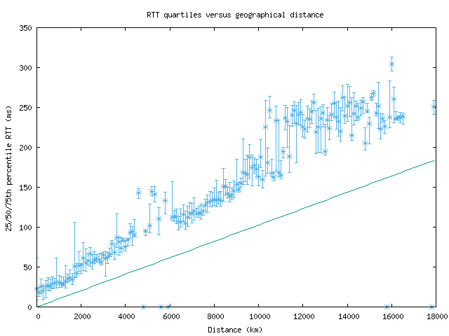 med_rtt_vs_dist.png