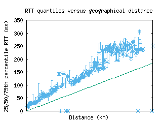 bna-us/med_rtt_vs_dist.html