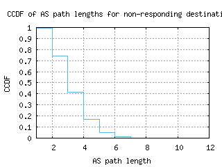bna-us/nonresp_as_path_length_ccdf.html
