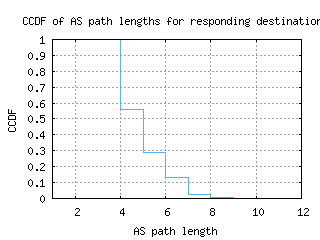 bna2-us/as_path_length_ccdf.html