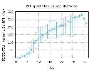 bna2-us/med_rtt_per_hop.html