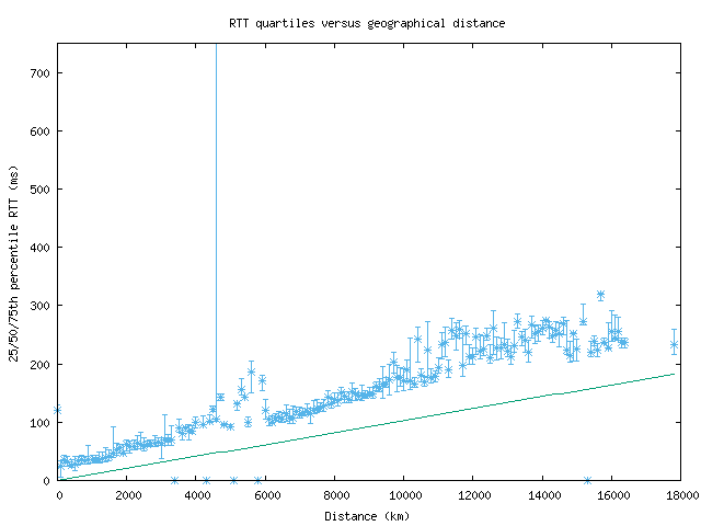 med_rtt_vs_dist.png