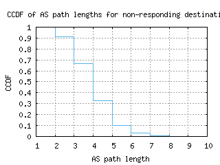 bna2-us/nonresp_as_path_length_ccdf.html