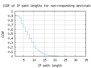 bna2-us/nonresp_path_length_ccdf.html