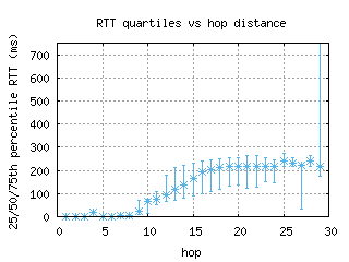 bos4-us/med_rtt_per_hop.html