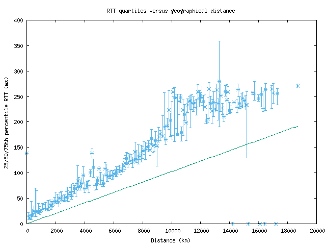med_rtt_vs_dist.png