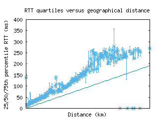bos4-us/med_rtt_vs_dist.html