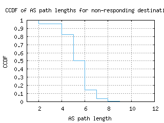 bos4-us/nonresp_as_path_length_ccdf.html