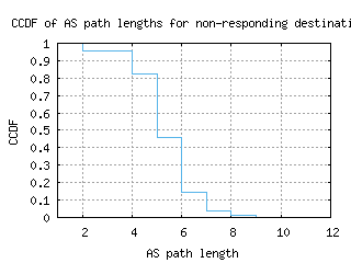 bos4-us/nonresp_as_path_length_ccdf.html