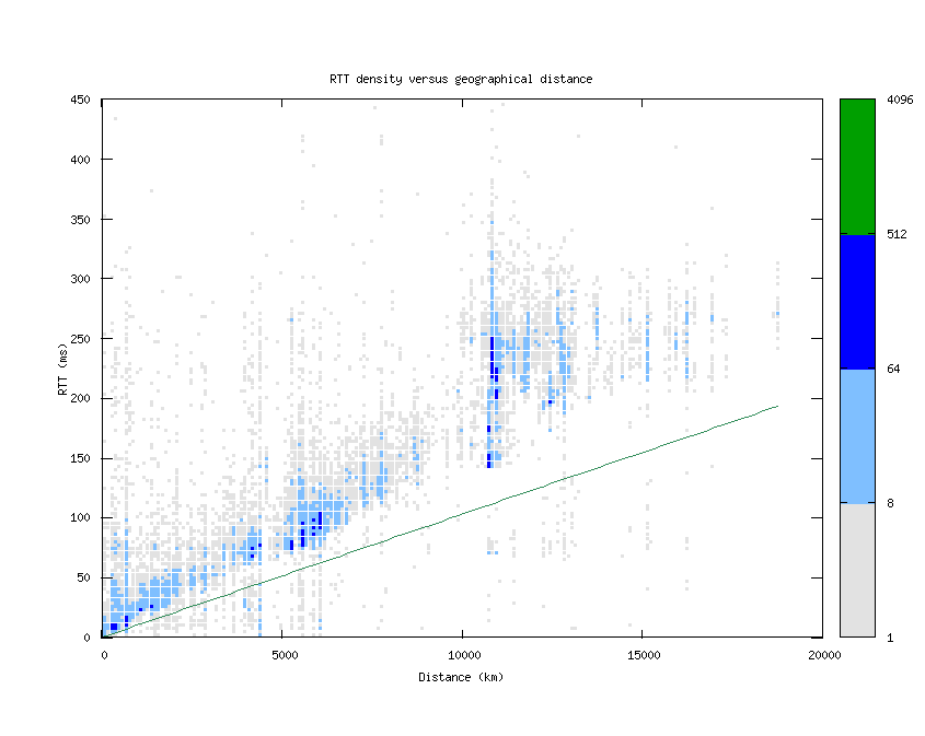 rtt_vs_distance.png