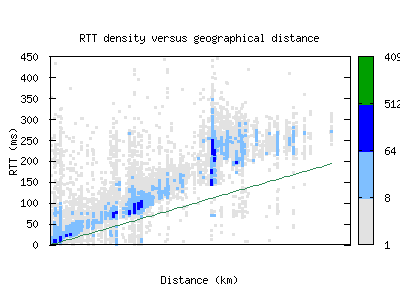 bos4-us/rtt_vs_distance.html