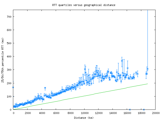 med_rtt_vs_dist.png