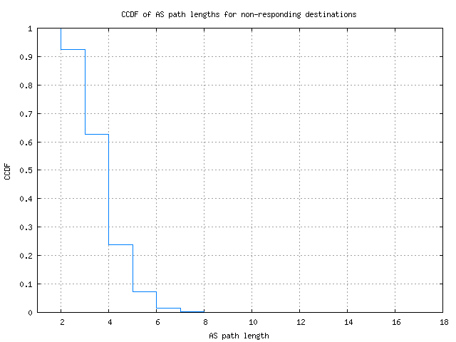 nonresp_as_path_length_ccdf.png