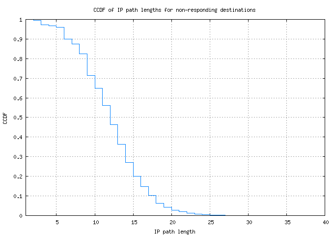 nonresp_path_length_ccdf.png