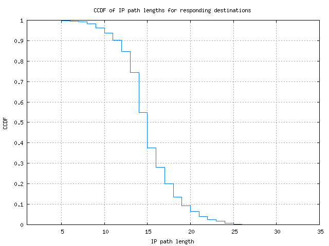 resp_path_length_ccdf.png