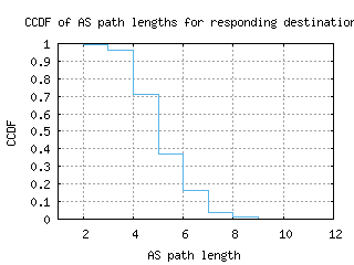 bre-de/as_path_length_ccdf.html