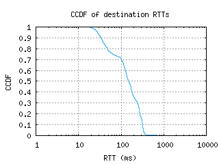 bre-de/dest_rtt_ccdf.html