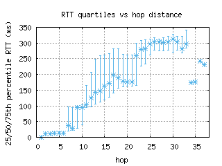 bre-de/med_rtt_per_hop.html