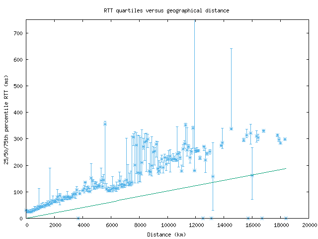med_rtt_vs_dist.png