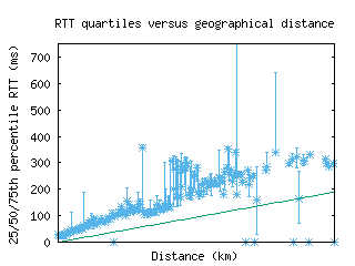 bre-de/med_rtt_vs_dist.html