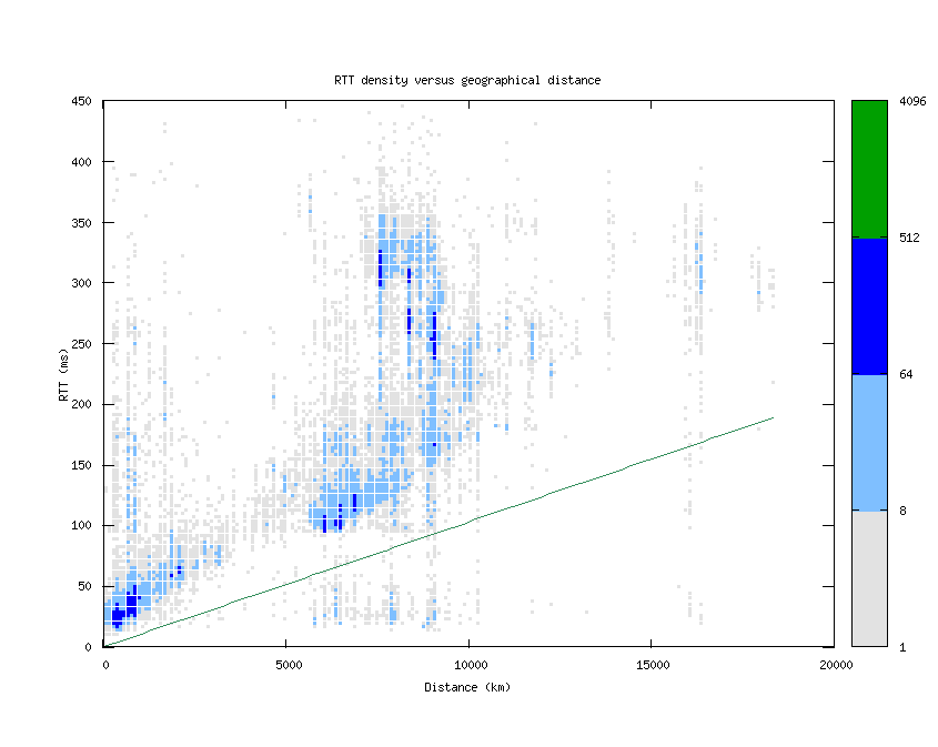 rtt_vs_distance.png