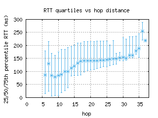 bru5-be/med_rtt_per_hop.html