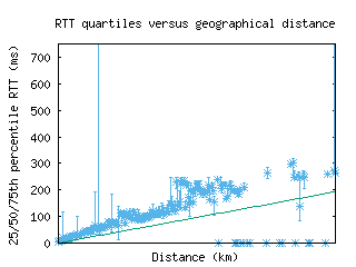 bru5-be/med_rtt_vs_dist.html