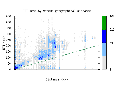 bru5-be/rtt_vs_distance.html