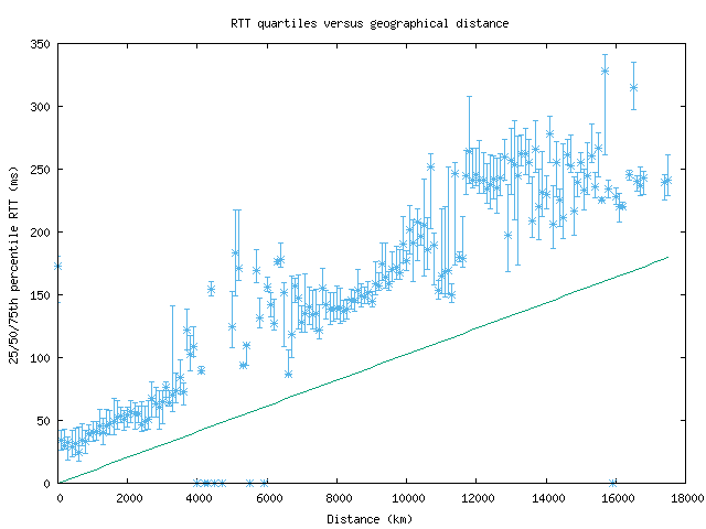 med_rtt_vs_dist.png