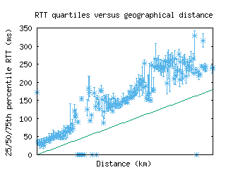 btr-us/med_rtt_vs_dist.html