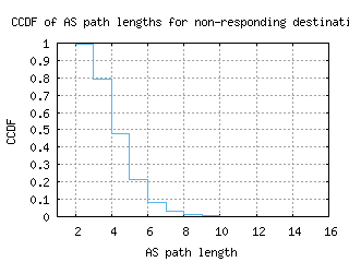 btr-us/nonresp_as_path_length_ccdf.html