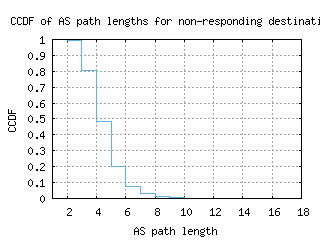 btr-us/nonresp_as_path_length_ccdf.html