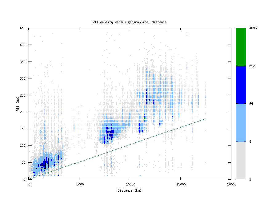 rtt_vs_distance.png