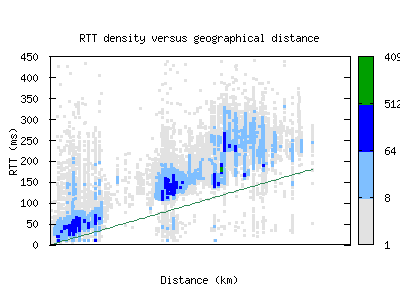 btr-us/rtt_vs_distance.html