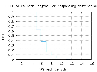 bud3-hu/as_path_length_ccdf.html