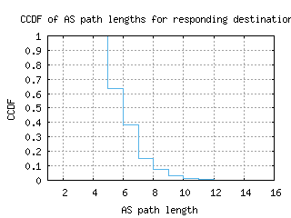 bud3-hu/as_path_length_ccdf.html