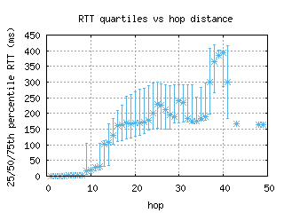 bud3-hu/med_rtt_per_hop.html