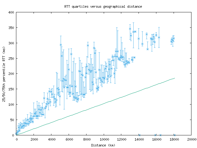 med_rtt_vs_dist.png