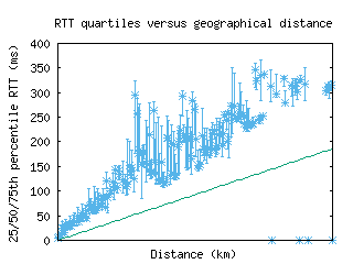 bud3-hu/med_rtt_vs_dist.html