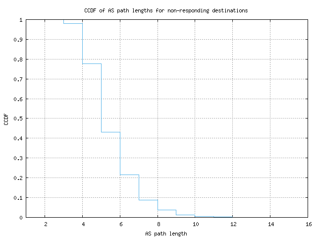 nonresp_as_path_length_ccdf.png