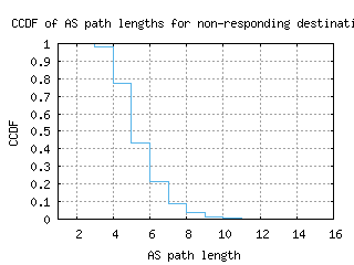 bud3-hu/nonresp_as_path_length_ccdf.html